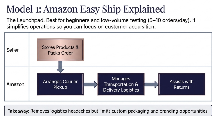 Amazon Easy Ship explained infographic showing the seller and Amazon logistics workflow for ecommerce shipping, including product storage, courier pickup, delivery management, and return handling for beginner Amazon sellers.