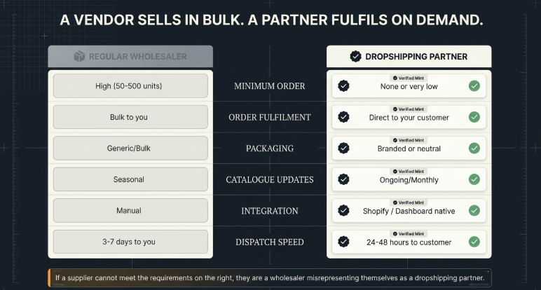 Comparison infographic contrasting a regular wholesaler with a dropshipping partner. The left column, “Regular Wholesaler,” lists traditional wholesale traits: high minimum orders (50–500 units), fulfilment shipped in bulk to the reseller, generic packaging, seasonal catalogue updates, manual integration, and dispatch times of 3–7 days to the reseller. The right column, “Dropshipping Partner,” highlights dropshipping-friendly features: little or no minimum order requirement, direct shipping to the end customer, branded or neutral packaging, ongoing/monthly catalogue updates, native Shopify/dashboard integration, and 24–48 hour customer dispatch speeds. A note at the bottom states that suppliers unable to meet the right-side standards may be wholesalers incorrectly presenting themselves as dropshipping partners.