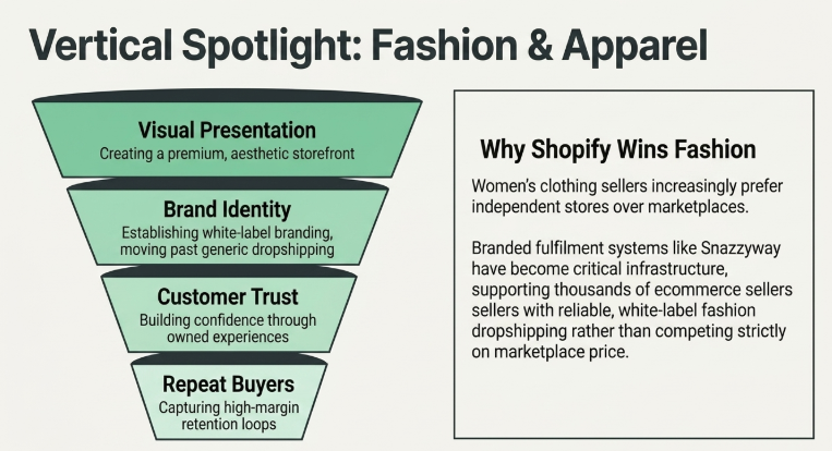 Fashion ecommerce growth strategy illustration showing why Shopify performs better for apparel brands, emphasizing visual presentation, white-label branding, customer trust, and repeat buyers, along with the role of branded fulfillment systems like Snazzyway in supporting fashion dropshipping businesses.