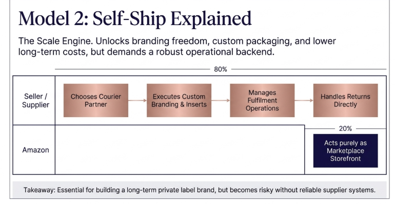 Self-Ship ecommerce model infographic explaining seller-controlled fulfillment operations, including courier selection, custom branding, order management, and direct returns handling for scaling Amazon and ecommerce brands.