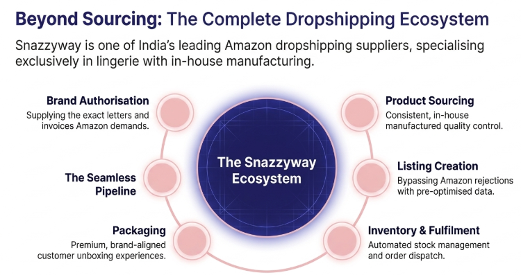 Snazzyway dropshipping ecosystem diagram showing brand authorization, product sourcing, listing creation, packaging, and automated fulfillment for Amazon sellers in India
