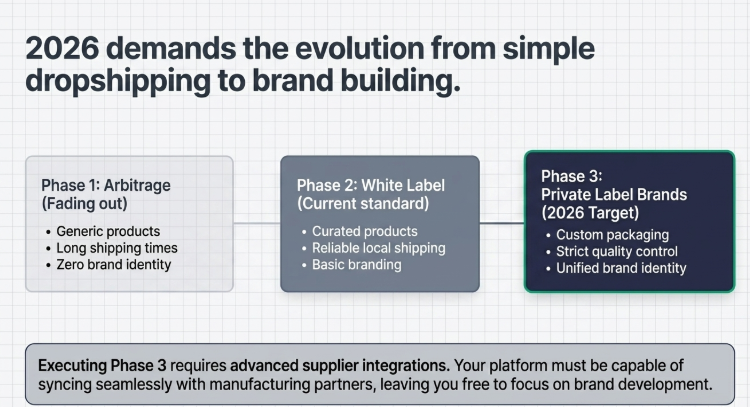 Evolution of dropshipping in India from arbitrage to white label and private label brand building in 2026 ecommerce trends