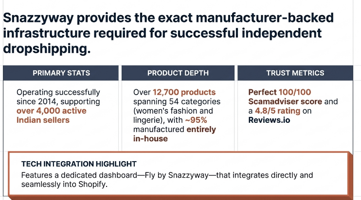 Infographic highlighting Snazzyway&rsquo;s infrastructure for independent dropshipping in India. The graphic presents three key sections: Primary Stats &mdash; operating since 2014 and supporting over 4,000 active Indian sellers; Product Depth &mdash; more than 12,700 products across 54 categories, including women&rsquo;s fashion and lingerie, with approximately 95% manufactured in-house; and Trust Metrics &mdash; a perfect 100/100 Scamadviser score and a 4.8/5 rating on Reviews.io. A bottom section titled &ldquo;Tech Integration Highlight&rdquo; notes that Snazzyway offers a dedicated dashboard, Fly by Snazzyway, designed for seamless Shopify integration.