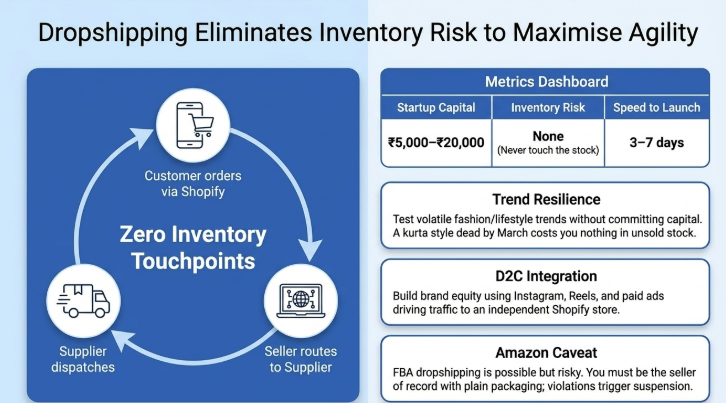 Infographic titled 'Dropshipping Eliminates Inventory Risk to Maximise Agility'. The left side illustrates the dropshipping workflow in a circular diagram: customers place orders through Shopify, sellers route orders to suppliers, and suppliers dispatch products directly to customers, creating zero inventory touchpoints. The right side features a metrics dashboard showing startup capital of ₹5,000&ndash;₹20,000, no inventory risk, and a launch timeline of 3&ndash;7 days. Additional sections highlight trend resilience, direct-to-consumer (D2C) integration through social media and Shopify, and an Amazon dropshipping compliance caveat.