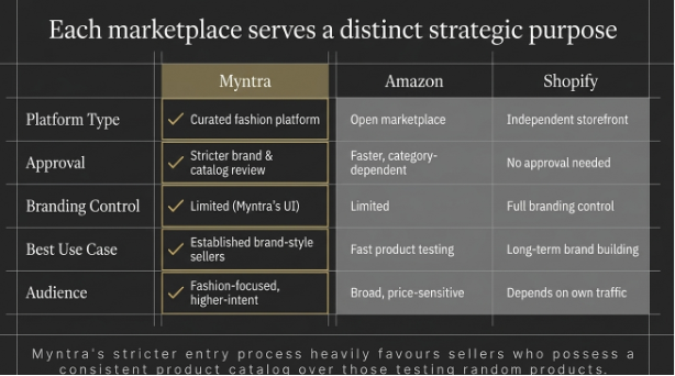Comparison table of Myntra, Amazon, and Shopify highlighting approval process, branding control, audience, and best use cases