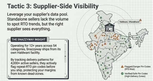 Infographic showing how supplier data helps identify high-RTO delivery areas, enabling sellers to avoid risky pin codes and reduce Return to Origin (RTO) rates