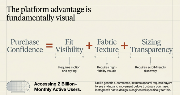 Infographic titled 'The Platform Advantage is Fundamentally Visual' explaining the key factors that build purchase confidence in online fashion retail. The graphic presents the formula: Purchase Confidence = Fit Visibility + Fabric Texture + Sizing Transparency. Supporting notes emphasize the need for motion and styling content, high-fidelity product visuals, and easy-to-access sizing information. A footer highlights the opportunity to reach over 2 billion monthly users through visual-first social commerce platforms, noting that intimate apparel shoppers rely on realistic visuals and fit information before making a purchase