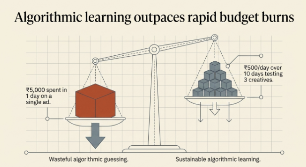 Infographic titled 'Algorithmic Learning Outpaces Rapid Budget Burns' comparing two advertising budget strategies using a balance scale. The left side illustrates spending ₹5,000 in a single day on one advertisement, representing wasteful algorithmic guessing. The right side shows a balanced approach of spending ₹500 per day over 10 days across three creative variations, representing sustainable algorithmic learning. The visual emphasizes that gradual, consistent testing provides better optimization and campaign performance than exhausting the budget on a single ad.