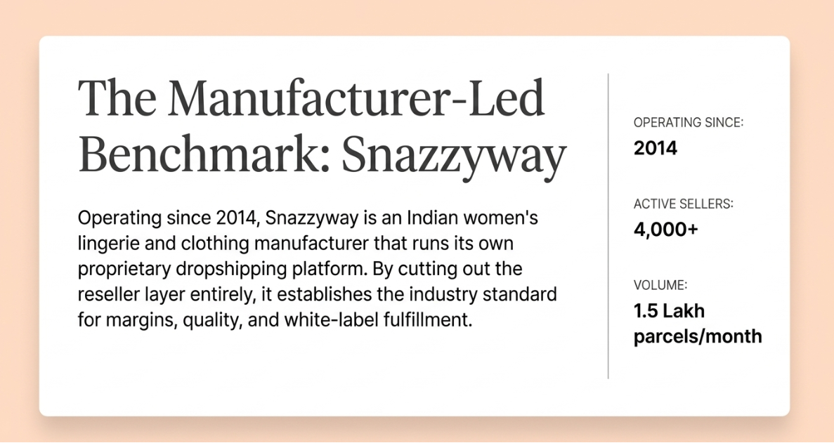 Infographic showing Snazzyway as a manufacturer-led dropshipping supplier in India with operations since 2014, over 4,000 active sellers, and 1.5 lakh parcels shipped monthly.