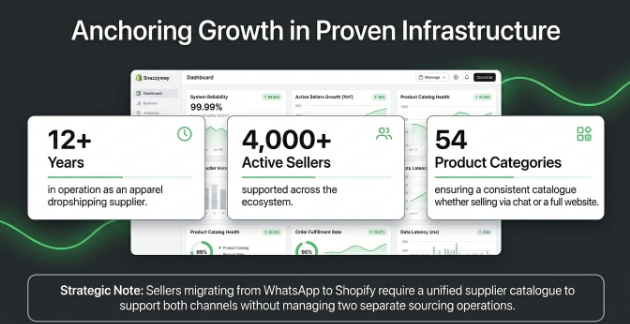 Dashboard highlighting 12+ years of experience, 4,000+ active sellers, and 54 product categories supporting chat commerce growth