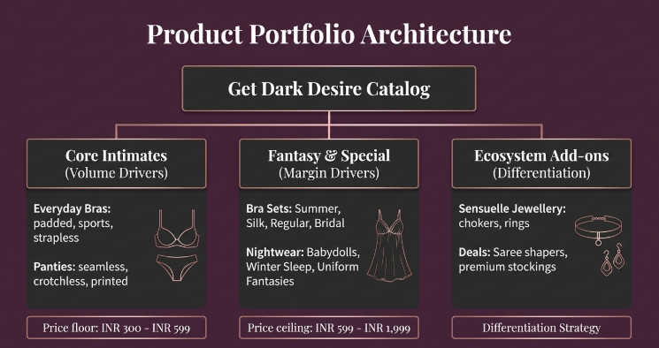 Get Dark Desire product portfolio architecture showing bras, panties, lingerie sets, nightwear, and fashion accessory categories.