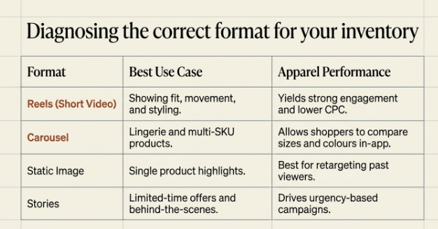 Comparison table titled 'Diagnosing the Correct Format for Your Inventory' outlining the most effective social media content formats for fashion and lingerie products. The table compares Reels, Carousel posts, Static Images, and Stories by best use case and expected performance. It highlights Reels for showcasing garment fit, movement, and styling with strong engagement and lower cost per click, Carousels for displaying multiple lingerie products and size or color comparisons, Static Images for single-product promotions and retargeting, and Stories for limited-time offers and behind-the-scenes content that encourage urgency