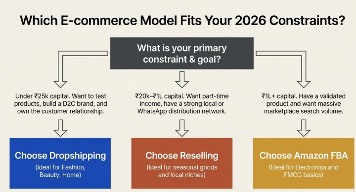 Decision-tree infographic titled 'Which E-commerce Model Fits Your 2026 Constraints?' A central question asks, 'What is your primary constraint & goal?' Three pathways guide users based on budget and business objectives. For budgets under ₹25,000 focused on testing products and building a direct-to-consumer brand, the recommendation is Dropshipping. For ₹20,000&ndash;₹100,000 budgets with part-time income goals and strong local or WhatsApp distribution networks, the recommendation is Reselling. For budgets above ₹100,000 with a validated product and a desire to leverage marketplace search volume, the recommendation is Amazon FBA.