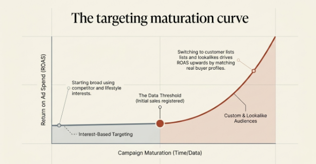 Infographic titled 'The Targeting Maturation Curve' illustrating how advertising performance improves as campaign data accumulates. The chart plots Return on Ad Spend (ROAS) against Campaign Maturation (Time/Data). It shows campaigns beginning with broad interest-based targeting using competitor and lifestyle interests, followed by an initial data threshold after the first sales. As more customer data is collected, the strategy shifts to custom and lookalike audiences, resulting in a steadily rising ROAS. The graphic emphasizes that campaign performance improves over time by transitioning from broad targeting to data-driven audience matching