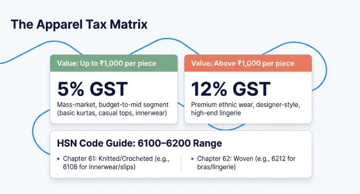 Apparel GST tax matrix infographic showing 5% GST on clothing up to ₹1,000 per piece, 12% GST on apparel above ₹1,000, and HSN code guidance for garment categories in India
