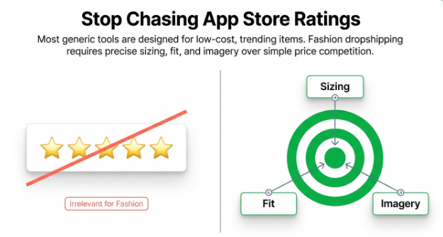 Infographic explaining that successful fashion dropshipping depends on accurate sizing, product fit, and quality imagery rather than app store ratings or generic tool reviews