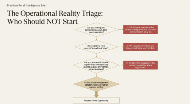 Infographic titled "The Operational Reality Triage: Who Should NOT Start" showing a decision-tree flowchart for evaluating whether to enter the lingerie retail business. The chart asks questions about passive business expectations, running a general store, and managing high-return categories. Red "STOP" boxes highlight reasons not to proceed, while the final pathway recommends proceeding only for businesses focused on active management, category expertise, and strict supplier vetting.
