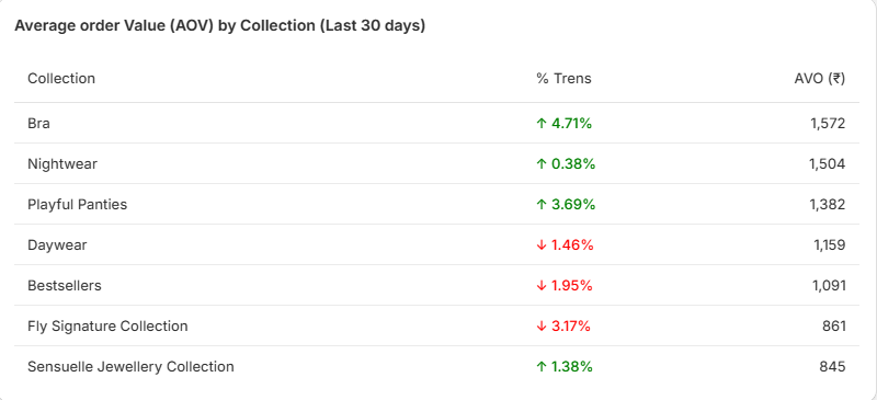 Snazzyway Fly Analytics dashboard showing trending women's fashion collections and 30-day sales growth metrics.