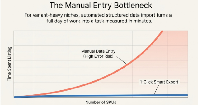 Infographic comparing manual product listing with automated data import, showing how one-click export saves time and reduces errors as the number of product SKUs increases.