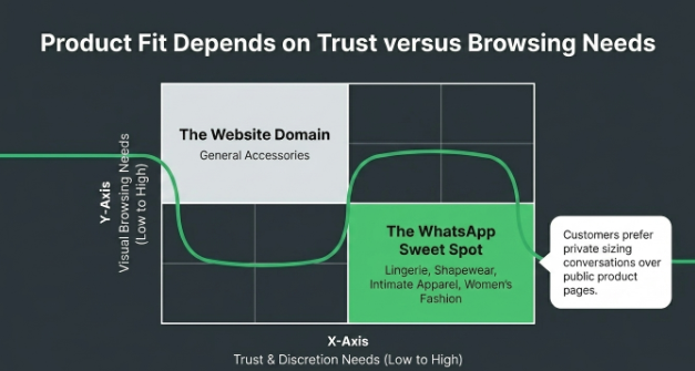 Trust versus browsing matrix showing WhatsApp as ideal for lingerie and private shopping, while websites suit general accessories