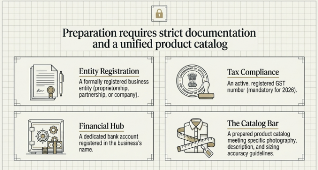 Checklist of Myntra seller requirements including business registration, GST, bank account, and product catalogue preparation.