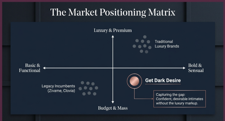 Get Dark Desire market positioning matrix showing affordable premium lingerie brand between luxury brands and legacy players like Zivame and Clovia.