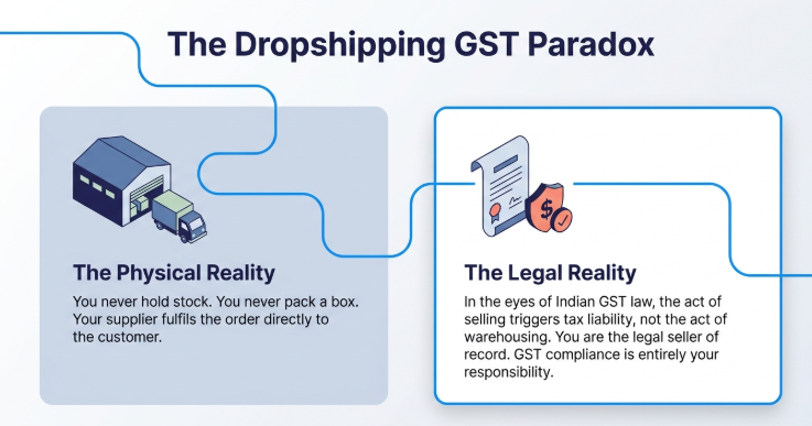 Dropshipping GST compliance infographic explaining the difference between supplier fulfillment and seller legal responsibility under Indian GST law, including inventory management, order fulfillment, and tax obligations