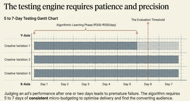 Infographic titled 'The Testing Engine Requires Patience and Precision' showing a 5&ndash;7 day advertising testing timeline for fashion e-commerce campaigns. A Gantt chart displays three creative variations running simultaneously across seven days during the algorithmic learning phase with a small daily budget. A marked evaluation threshold appears around Day 6, emphasizing that ads should not be judged after only one or two days. The graphic concludes that consistent micro-budget testing over 5&ndash;7 days gives the advertising algorithm enough time to optimize delivery and identify the highest-converting audience.