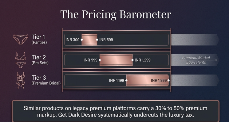 Get Dark Desire pricing barometer infographic showing lingerie pricing tiers for panties, bra sets, and premium bridal collections.
