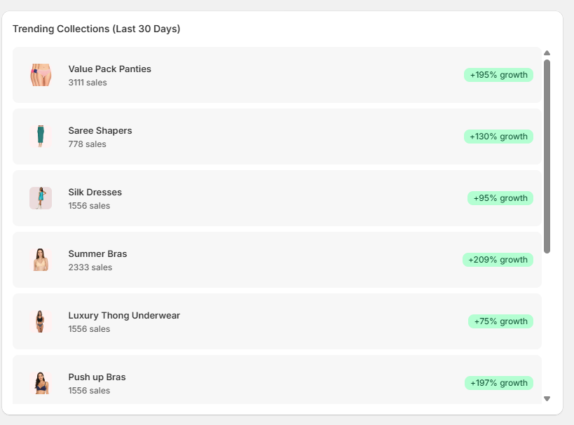 Snazzyway Fly Analytics dashboard showing trending women's fashion collections and 30-day sales growth metrics.