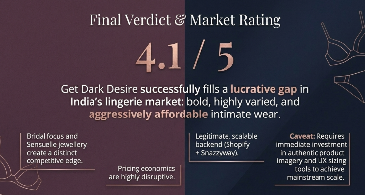 Get Dark Desire final market rating infographic showing a 4.1 out of 5 score for its affordable premium lingerie brand positioning in India.