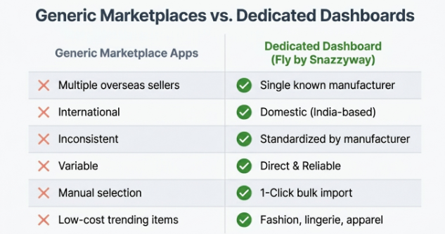 Comparison infographic showing the differences between generic marketplace apps and a dedicated dropshipping dashboard, highlighting benefits such as a single domestic supplier, standardized products, reliable fulfillment, one-click bulk import, and a fashion-focused catalog