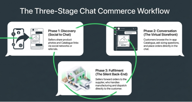 Three-stage chat commerce workflow showing product discovery, customer conversation, and order fulfillment process