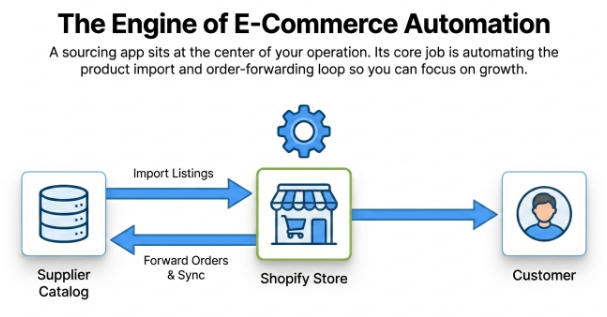 Infographic illustrating how an e-commerce automation app connects a supplier catalog, Shopify store, and customers by automating product imports, order forwarding, and inventory synchronization