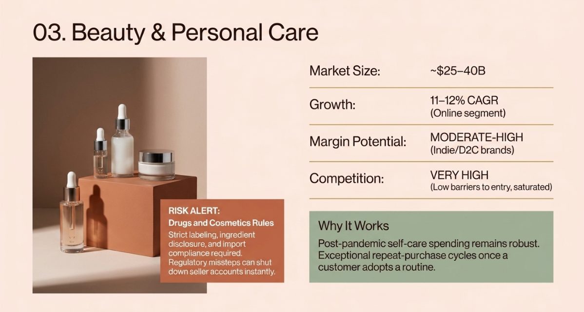 Beauty and personal care infographic highlighting market size, growth potential, and competition in one of the most profitable dropshipping niches in India, featuring skincare and cosmetic products.