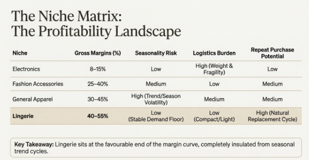 Comparison table titled "The Niche Matrix: The Profitability Landscape" comparing four retail niches&mdash;Electronics, Fashion Accessories, General Apparel, and Lingerie&mdash;across gross margins, seasonality risk, logistics burden, and repeat purchase potential. Lingerie is highlighted with the highest profit margins (40&ndash;55%), low seasonality risk, low logistics burden, and high repeat purchase potential. A key takeaway notes that lingerie offers favorable margins and remains relatively insulated from seasonal trend cycles.
