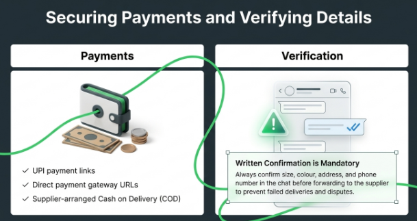 Secure chat commerce payments and order verification process using UPI, payment links, COD, and written customer confirmation