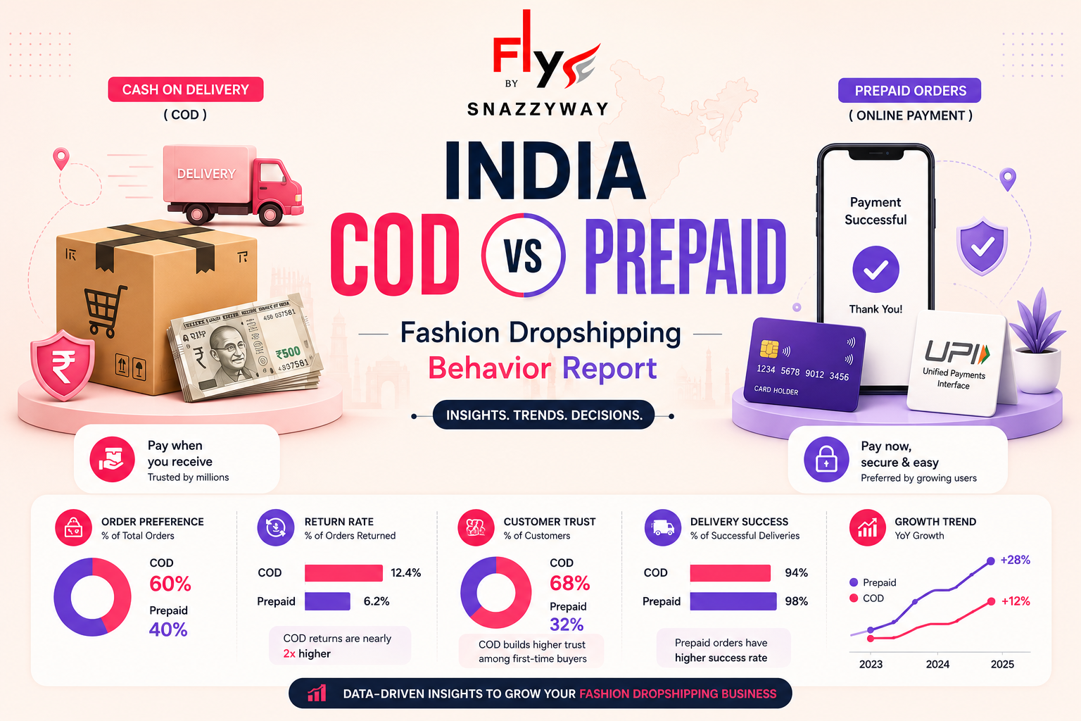 India COD vs Prepaid Fashion Dropshipping Behavior Report 2026 by Snazzyway Dropshipping showing order share, return rates, customer trust, delivery success, and growth trends.