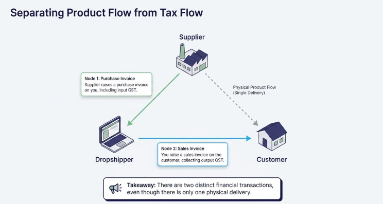 Dropshipping GST workflow infographic showing supplier, dropshipper, and customer relationships, purchase and sales invoices, input and output GST, direct product delivery, and tax flow versus product flow in India.