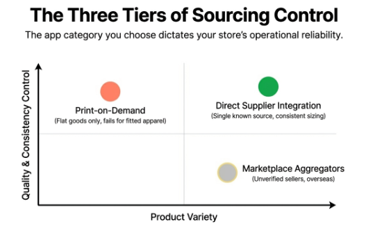 Infographic comparing three sourcing models by product variety and quality consistency: print-on-demand, direct supplier integration, and marketplace aggregators for dropshipping
