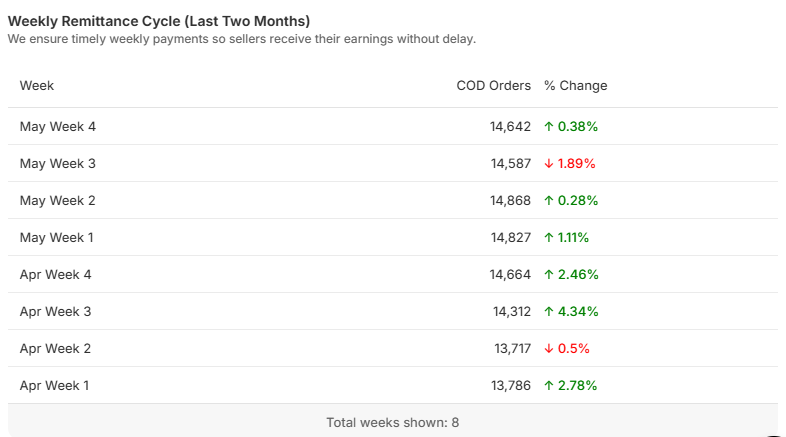 Snazzyway Dropshipping weekly remittance cycle showing COD order volumes and week-on-week percentage changes over the last two months.