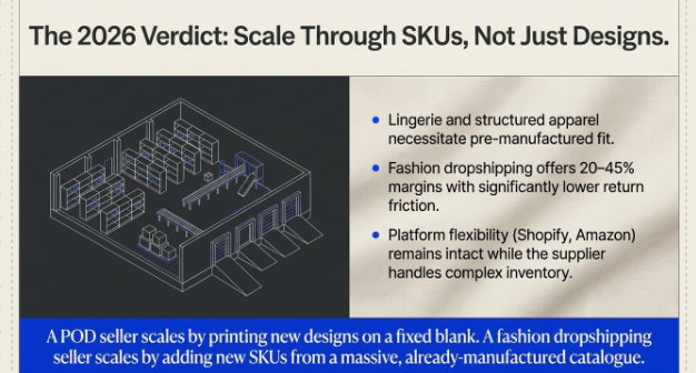Infographic titled 'The 2026 Verdict: Scale Through SKUs, Not Just Designs' explaining why fashion dropshipping scales differently from print-on-demand. The left side features a warehouse illustration representing large pre-manufactured inventory, while the right side highlights key advantages such as structured apparel requiring pre-manufactured products, typical profit margins of 20%&ndash;45% with lower return friction, and compatibility with platforms like Shopify and Amazon. A concluding statement explains that print-on-demand businesses grow by adding new designs, whereas fashion dropshipping businesses scale by expanding product SKUs from an extensive pre-manufactured catalogue