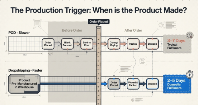 Infographic titled 'The Production Trigger: When is the Product Made?' comparing the fulfillment timelines of print-on-demand (POD) and dropshipping. The top timeline illustrates the POD workflow&mdash;order placed, blank product sourced, printing, curing/drying, packing, and shipping&mdash;resulting in a typical 3&ndash;7 day fulfillment period. The bottom timeline shows the dropshipping process, where products are pre-manufactured and stored in a warehouse before the order is placed, allowing immediate picking, packing, and shipping with a faster 2&ndash;5 day domestic fulfillment timeline