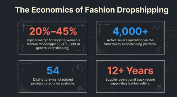 Infographic titled 'The Economics of Fashion Dropshipping' highlighting key business metrics for a fashion dropshipping model. Four data panels showcase an estimated 20%&ndash;45% profit margin for lingerie and women's fashion dropshipping, 4,000+ active sellers using the platform, 54 pre-manufactured product categories available, and 12+ years of supplier experience supporting fashion resellers. The design presents these statistics in a clean dashboard-style layout against a dark background