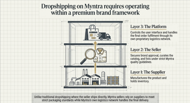 Three-layer Myntra dropshipping model showing supplier, seller approval, and platform-managed logistics workflow