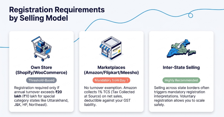 GST registration requirements infographic for Shopify, WooCommerce, Amazon, Flipkart, and Meesho sellers, covering turnover thresholds, marketplace GST compliance, TCS rules, and inter-state selling regulations in India