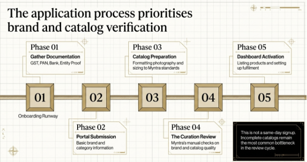 Five-step Myntra seller application process from documentation and catalogue preparation to approval and dashboard activation.