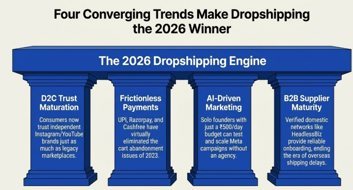 Infographic titled 'Four Converging Trends Make Dropshipping the 2026 Winner.' The graphic presents 'The 2026 Dropshipping Engine' supported by four blue pillars. The first pillar, D2C Trust Maturation, highlights growing consumer trust in independent brands through Instagram and YouTube. The second pillar, Frictionless Payments, emphasizes UPI, Razorpay, and Cashfree reducing cart abandonment. The third pillar, AI-Driven Marketing, explains how solo entrepreneurs can run Meta advertising campaigns with small daily budgets. The fourth pillar, B2B Supplier Maturity, showcases reliable domestic supplier networks and improved onboarding processes that reduce shipping delays