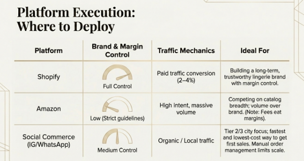 Infographic titled "Platform Execution: Where to Deploy" comparing three ecommerce platforms&mdash;Shopify, Amazon, and Social Commerce (Instagram/WhatsApp). The table evaluates each platform based on brand and margin control, traffic mechanics, and ideal use cases. Shopify offers full control and is suited for building a long-term lingerie brand, Amazon provides high traffic but lower margin control due to platform rules and fees, while social commerce offers medium control and is ideal for local or organic sales with faster market entry.