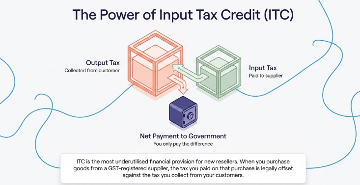 Input Tax Credit (ITC) infographic explaining GST input and output tax adjustment, supplier tax payments, customer GST collection, and net GST liability calculation for Indian businesses and e-commerce sellers